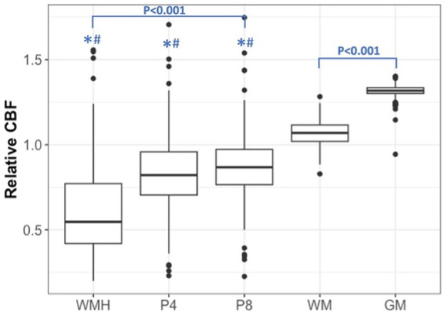 Associations between cerebral blood flow and progression of white matter hyperintensities.