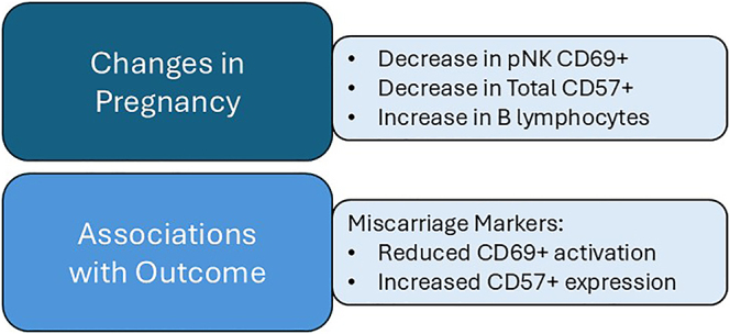 Comparing surface immune markers in successful and non-viable ART pregnancies on the day of hCG measurement: a prospective pilot study.