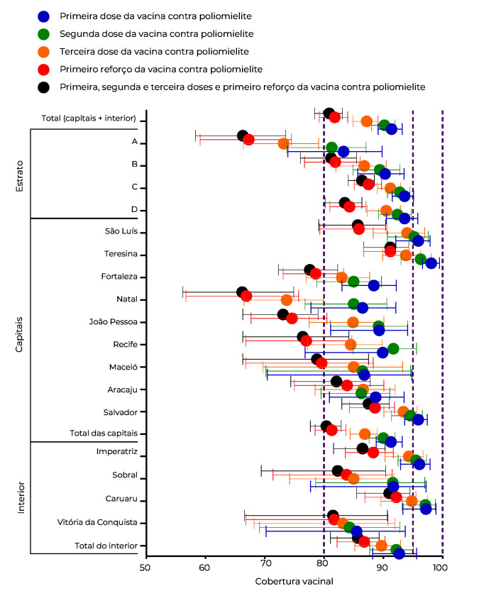 Vaccination coverage and factors associated with incomplete polio vaccine schedule in children born in 2017-2018, in state capitals and interior region municipalities of Northeast Brazil.