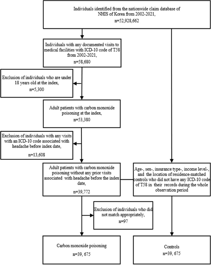 Carbon monoxide poisoning is associated with increased risk of migraine in the long term: a nationwide population-based cohort study.
