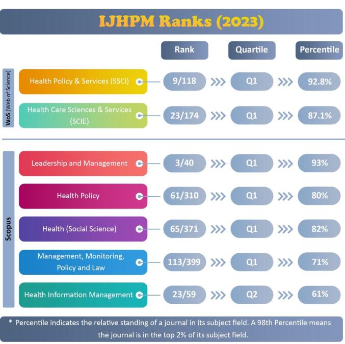 The International Journal of Health Policy and Management (IJHPM) in 2024: Progress and Innovation.