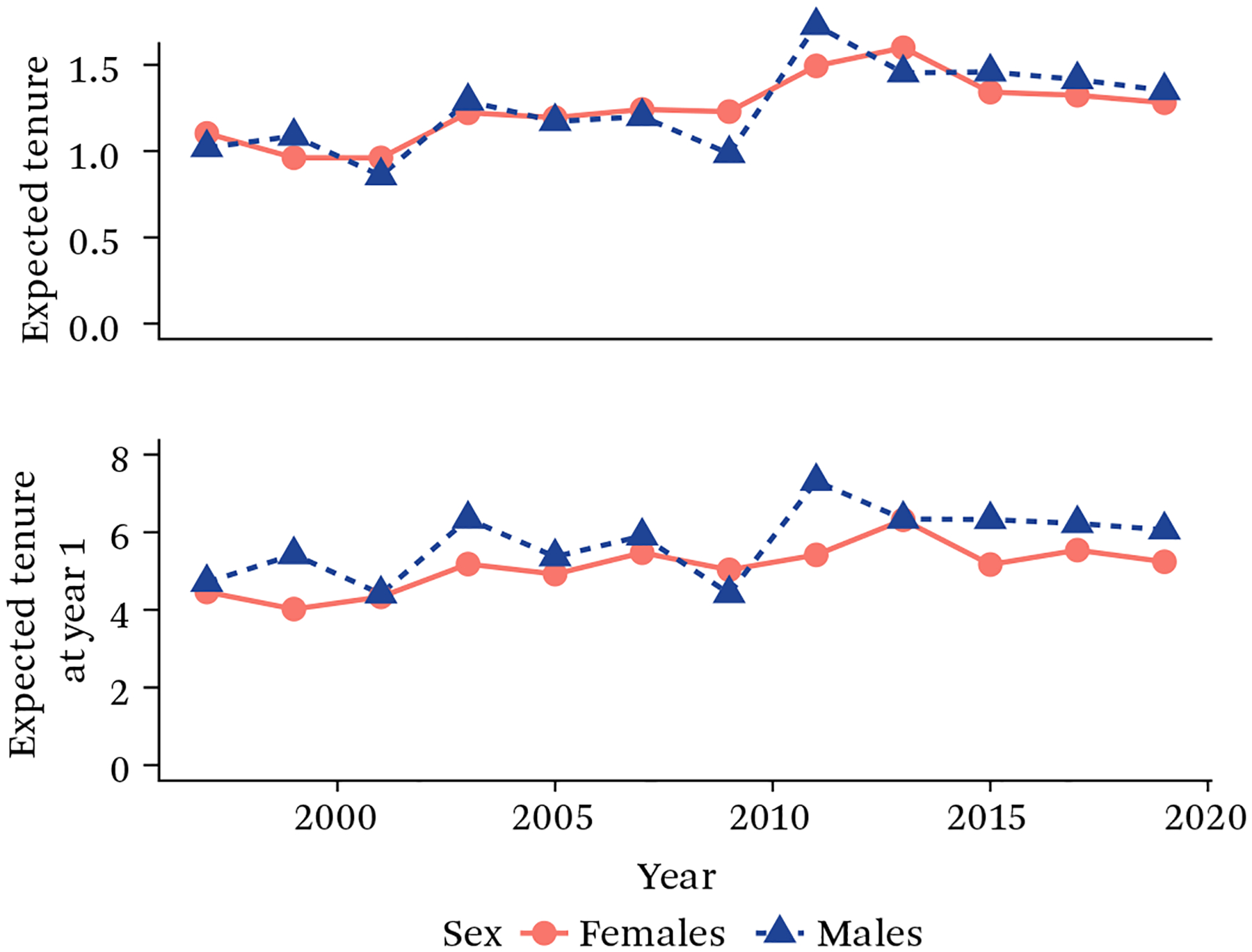 U.S. Trends in Job Stability by Sex, Race, and Ethnicity from 1996 to 2020.