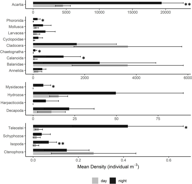 The Role of Zooplankton Community Composition in Fecal Pellet Carbon Production in the York River Estuary, Chesapeake Bay.
