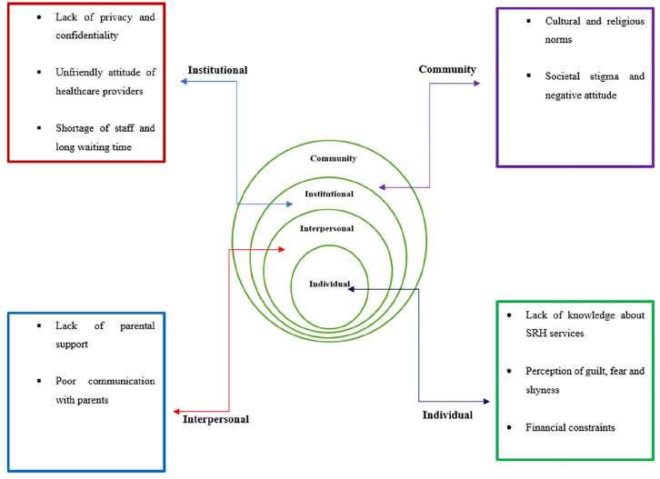 Barriers to Utilization of Sexual and Reproductive Health Services among Young People in Nigeria: A Qualitative Exploration Using the Socioecological Model.