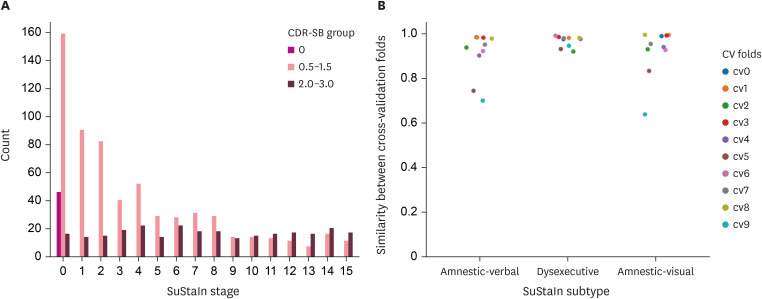 Tracking Cognitive Trajectories in Mild Cognitive Impairment Using a Machine Learning Technique of Subtype and Stage Inference.