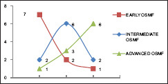 Exploring the varied expressions of basic fibroblast growth factor in different histopathological grades of oral submucous fibrosis.