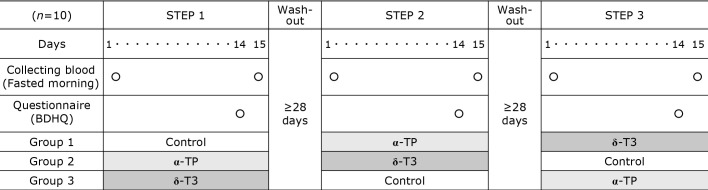 Short-term intake of delta-tocotrienol on lipid profiles in healthy subjects.