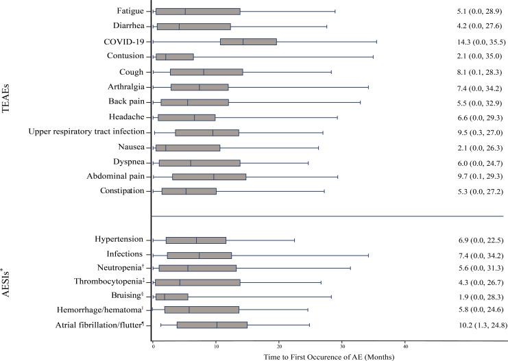 Safety of Extended Pirtobrutinib Exposure in Relapsed and/or Refractory B-Cell Malignancies.