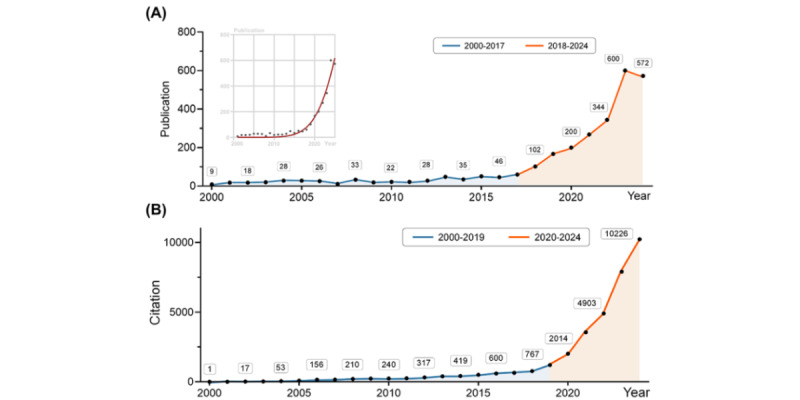 Evolution of Artificial Intelligence in Medical Education From 2000 to 2024: Bibliometric Analysis.