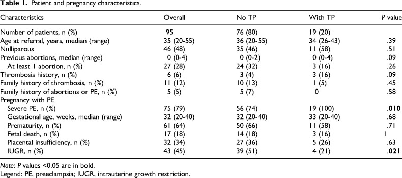 Predicting Thrombophilia in Preeclampsia: Is Universal Testing Necessary?