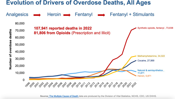 Groundbreaking Research from NIDA Addressing the Challenges of the Opioid Epidemic.