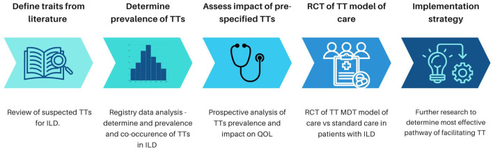 Treatable traits in interstitial lung disease: a narrative review.