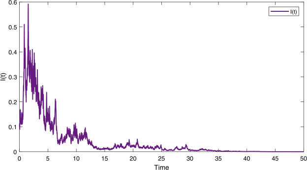 Weak persistence and extinction of a stochastic epidemic model with distributed delay and Ornstein-Uhlenbeck process.