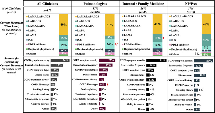 Differences in COPD management across clinician type: Maintenance treatment habits and patient characteristics among US pulmonologists, internal/family medicine physicians, nurse practitioners, and physician assistants.