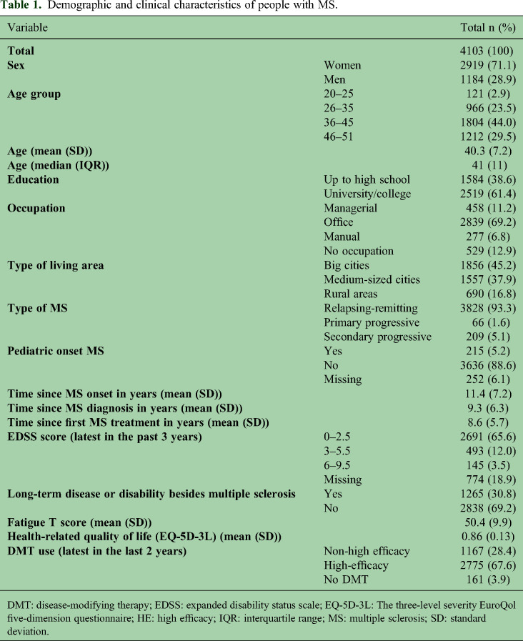 Factors associated with self-reported work ability among people with multiple sclerosis in Sweden.