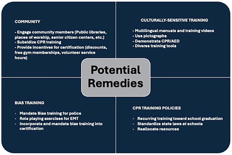 Closing the Gap: Addressing Racial Bias in Bystander CPR Administration.