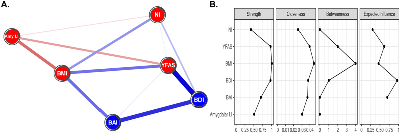 Altered asymmetry of amygdala volume mediates food addiction and weight gain.