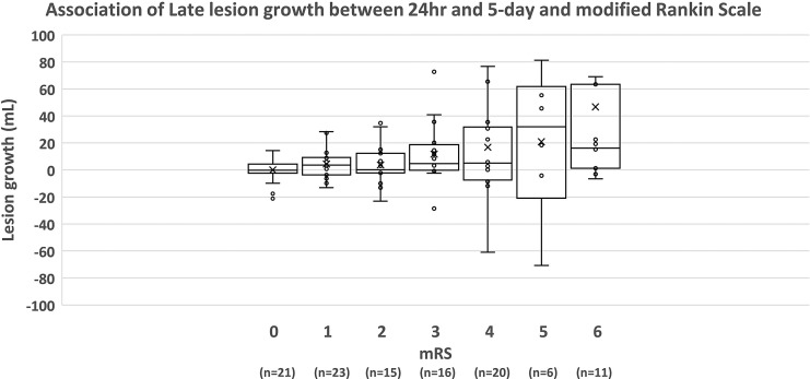 Late Lesion Growth following Endovascular Therapy: Is 24 h Too Early to Assess Acute Infarct Size Including the Effects of Secondary Injury?