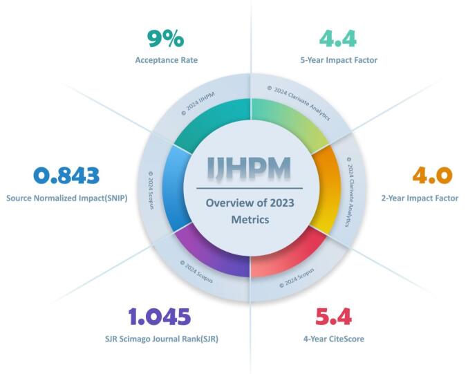 The International Journal of Health Policy and Management (IJHPM) in 2024: Progress and Innovation.
