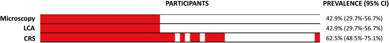 Evaluation of the recombinant protein <i>Sh</i>-TSP-2 for the serological diagnosis of imported urogenital schistosomiasis and comparison with commercially available tests.