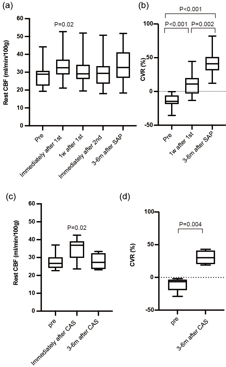 Stepwise Improvement of Cerebral Hemodynamics in Staged Angioplasty for Carotid Artery Stenosis.