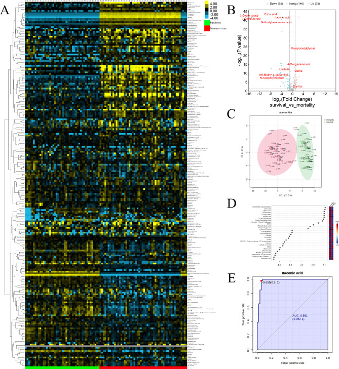 Integration of metabolomics methodologies for the development of predictive models for mortality risk in elderly patients with severe COVID-19.