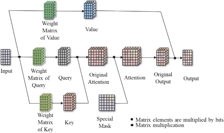 Transformer-based short-term traffic forecasting model considering traffic spatiotemporal correlation.