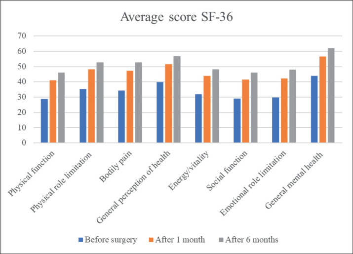 Quality of Life of Patients After Nasal Septoplasty.