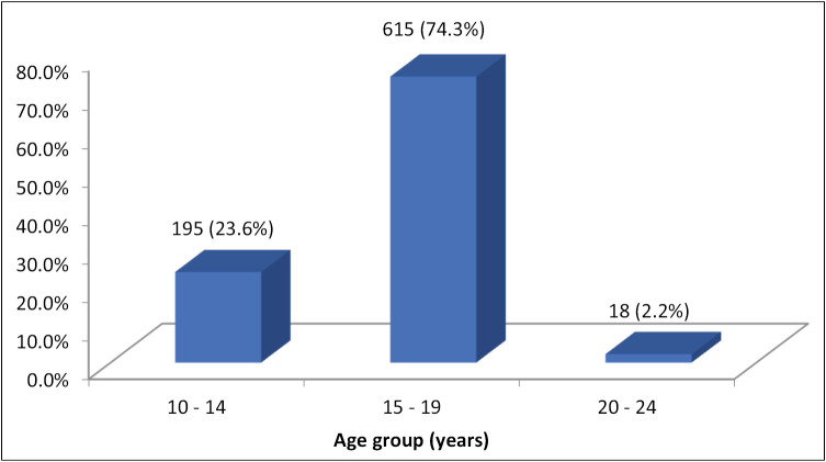 Colour Vision Defects: Awareness, Prevalence And Effects Among Secondary School Students In Imo State, Nigeria.