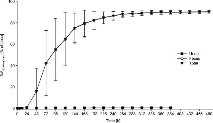 Mass Balance Recovery, Absorption, Metabolism, and Excretion of Elinzanetant in Healthy Human Volunteers and in vitro Biotransformation.