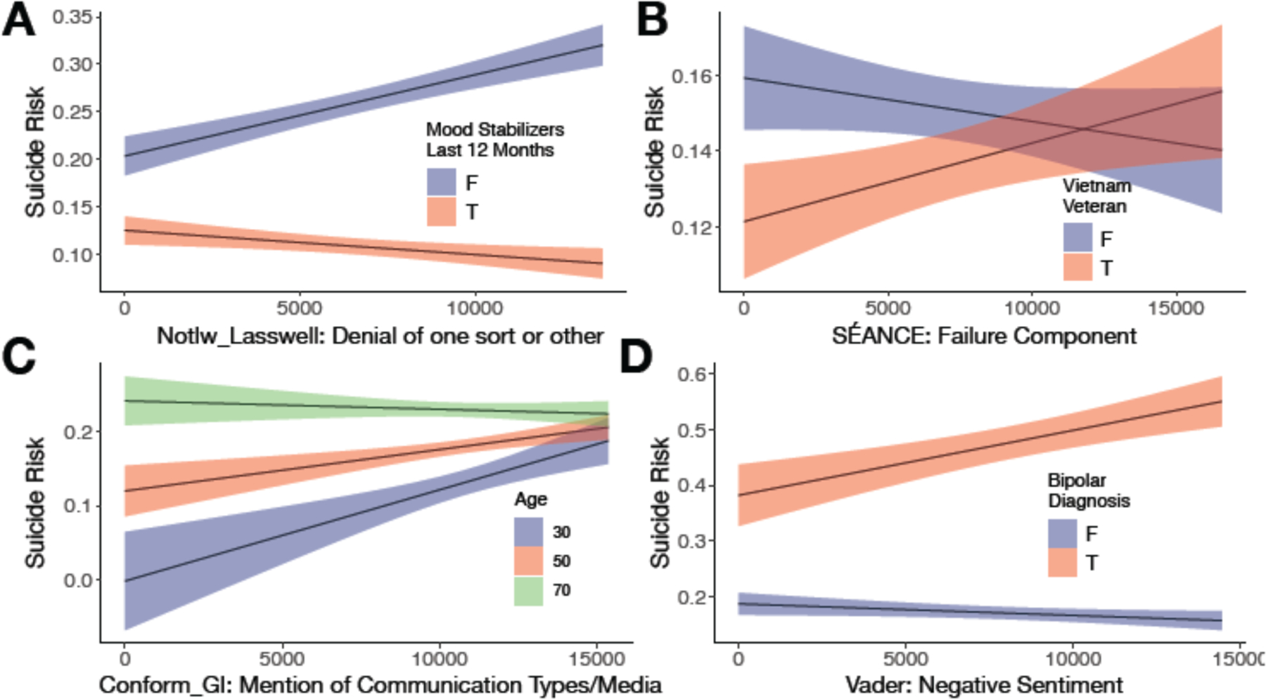 Investigating the Differential Impact of Psychosocial Factors by Patient Characteristics and Demographics on Veteran Suicide Risk Through Machine Learning Extraction of Cross-Modal Interactions.
