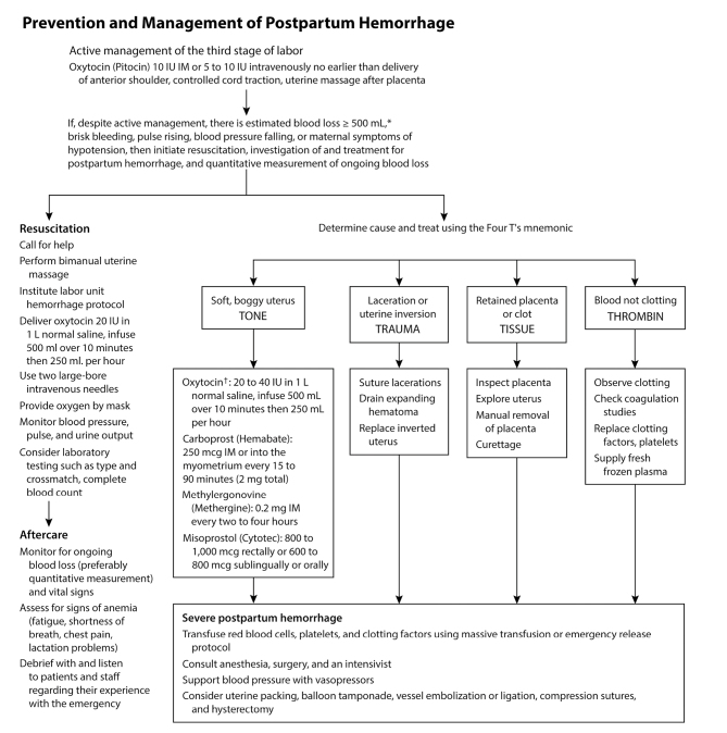 Postpartum Hemorrhage.