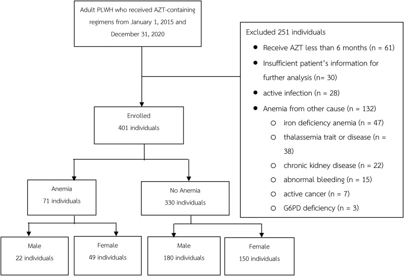 Incidence and Risk Factors of Zidovudine-Induced Anemia in Patients With HIV Infection Receiving Zidovudine-Containing Antiretroviral Therapy.