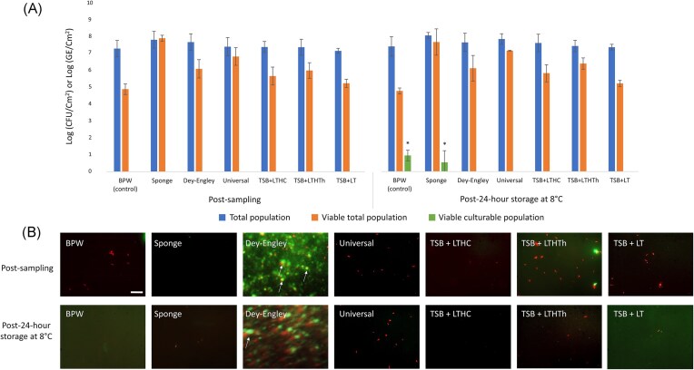 Impact of disinfectant-neutralizing buffers used for sampling methods on the viability of adherent Listeria monocytogenes cells on surfaces.