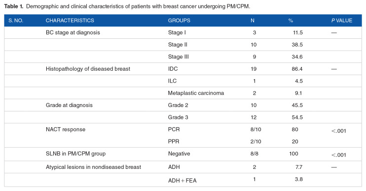 Occult Breast Cancer in High-Risk Gene-Positive Pakistani Women Undergoing Contralateral Prophylactic Mastectomy/Prophylactic Mastectomy: Implications for Sentinel Lymph Node Biopsy.