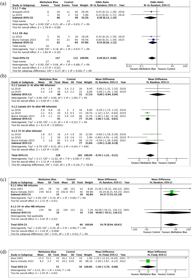 The use of methylene blue in adult patients with septic shock: a systematic review and meta-analysis