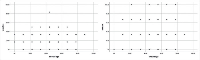 Knowledge, attitudes, and practices of medical students regarding periodontitis as a risk factor for cardiovascular diseases: A knowledge, attitude, and practice study.
