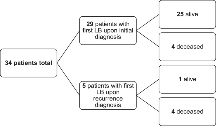 New Insights from Long-Term Clinical Use of Circulating Tumor DNA-Based Minimal Residual Disease Monitoring in Translocation-Associated Sarcomas.