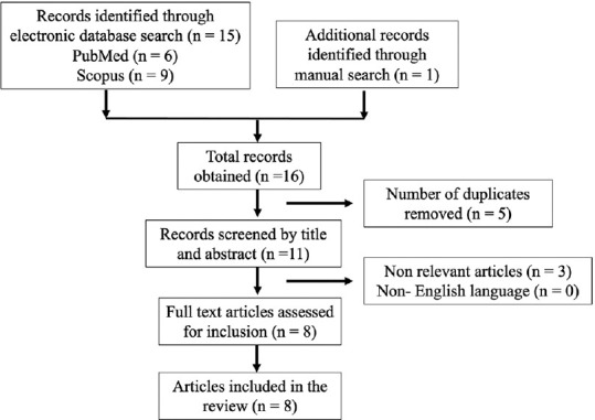 Applicability of Lubo™ collar in non-invasive airway management - A narrative review.