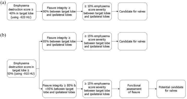 The impact of quantitative platform on candidacy for bronchoscopic lung volume reduction: a multi-center retrospective cohort study.