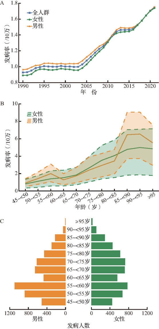 [Disease burden and trend of melanoma among middle-aged and elderly population in China from 1990 to 2020, and prediction for 2022 to 2035].