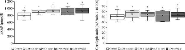 Biochemical and antioxidant responses of common carp (<i>Cyprinus carpio</i>) exposed to sublethal concentrations of the antiepileptic and analgesic drug gabapentin.