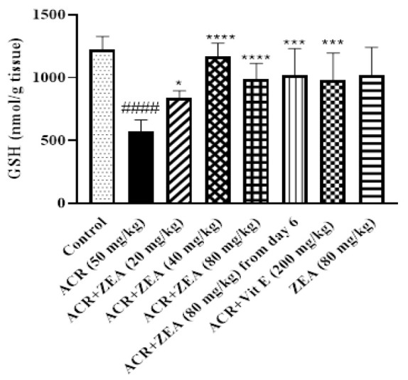 Protective role of zeaxanthin on acrylamide-induced neurotoxicity in Wistar rats.