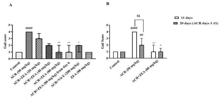Protective role of zeaxanthin on acrylamide-induced neurotoxicity in Wistar rats.