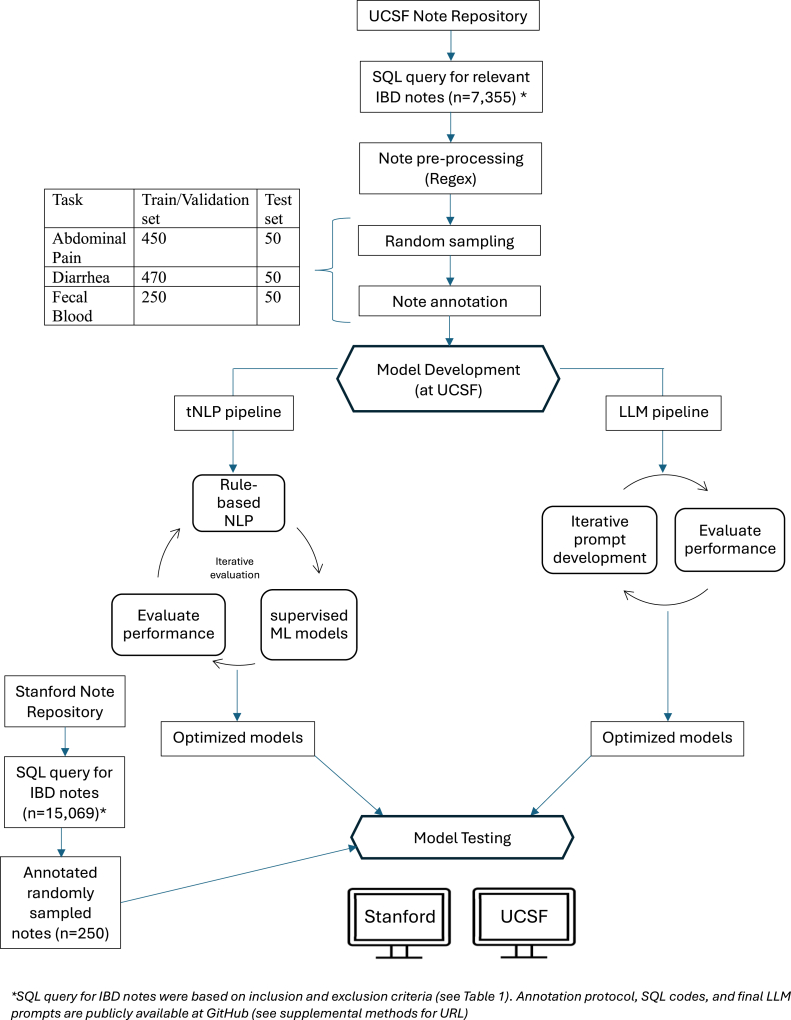 Large Language Models Outperform Traditional Natural Language Processing Methods in Extracting Patient-Reported Outcomes in Inflammatory Bowel Disease