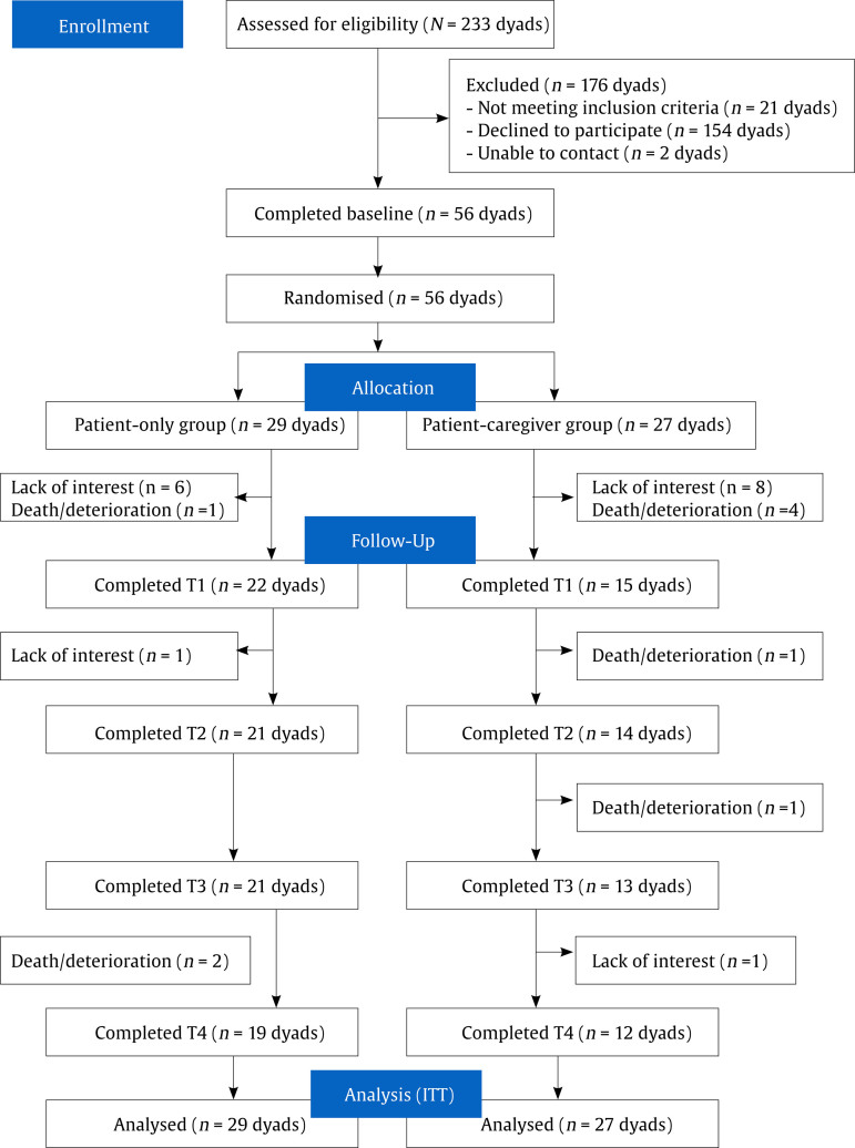 The Mindful Compassion Program Integrated with Body-Mind-Spirit Empowerment for Reducing Depression in Lung Cancer Patient-Caregiver Dyads.