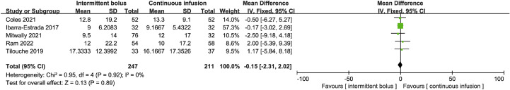 Influence of hydrocortisone infusion method on the clinical outcome of patients with septic shock: A systematic review and meta-analysis