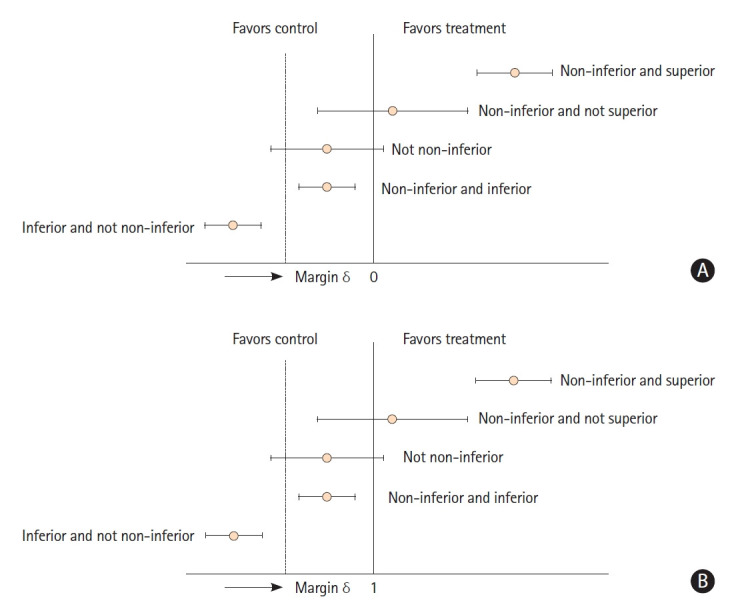 Non-Inferiority Trials in Stroke Research: What Are They, and How Should We Interpret Them?