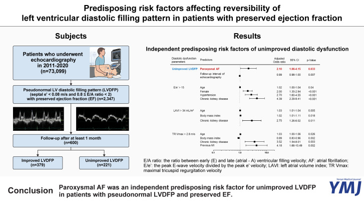 Predisposing Risk Factors Affecting Reversibility of Left Ventricular Diastolic Filling Pattern in Patients with Preserved Ejection Fraction.