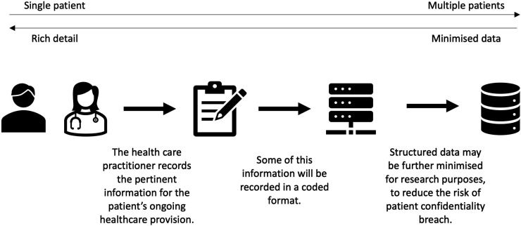 Using routine primary care data in research: (in)efficient case studies and perspectives from the Asthma UK Centre for Applied Research.